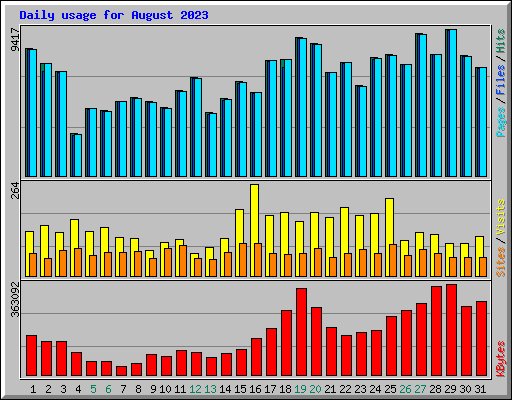 Daily usage for August 2023