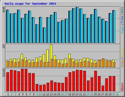 Daily usage for September 2023