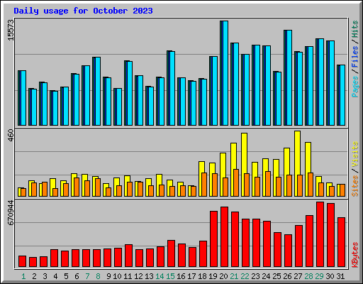 Daily usage for October 2023