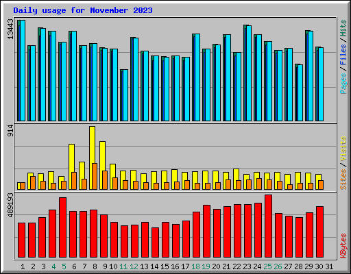 Daily usage for November 2023