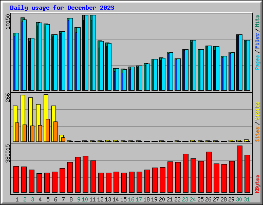 Daily usage for December 2023