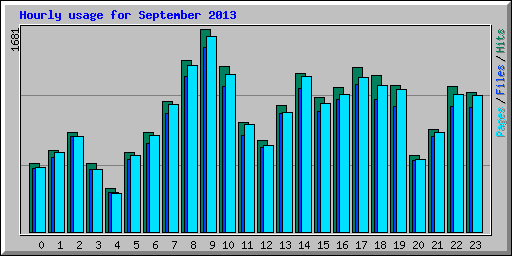 Hourly usage for September 2013