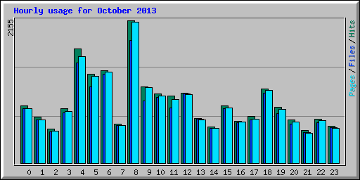 Hourly usage for October 2013