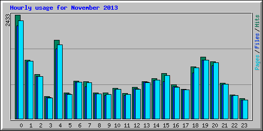 Hourly usage for November 2013