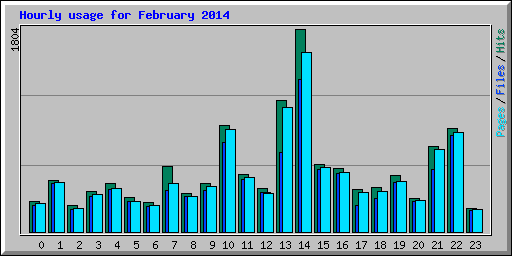 Hourly usage for February 2014