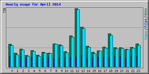 Hourly usage for April 2014