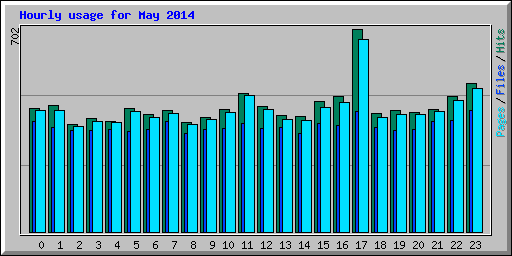 Hourly usage for May 2014