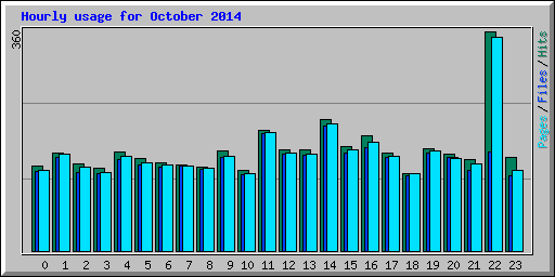 Hourly usage for October 2014