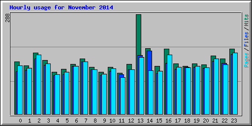 Hourly usage for November 2014