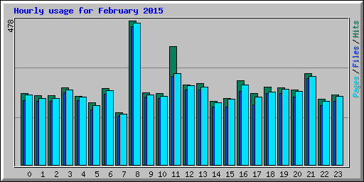 Hourly usage for February 2015