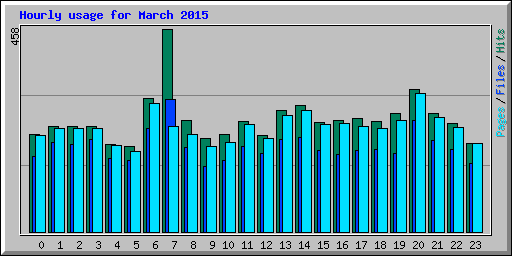 Hourly usage for March 2015