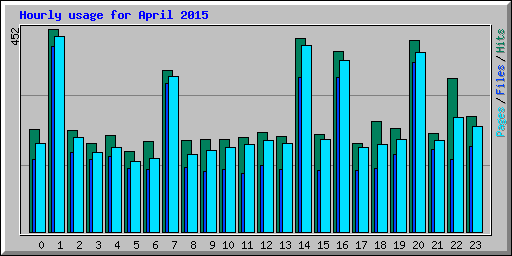 Hourly usage for April 2015