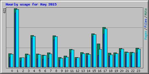 Hourly usage for May 2015