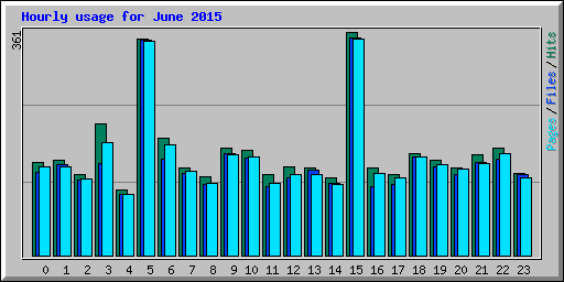 Hourly usage for June 2015