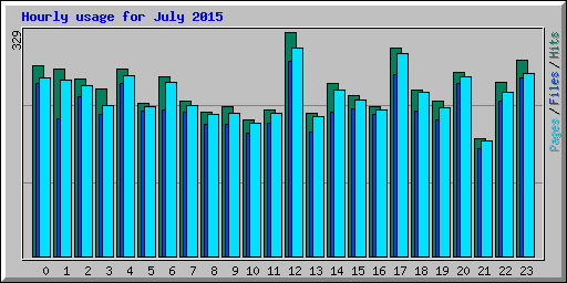 Hourly usage for July 2015