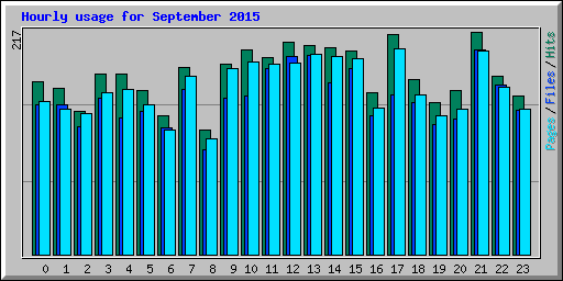 Hourly usage for September 2015