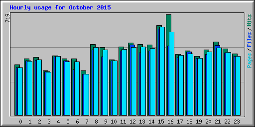 Hourly usage for October 2015