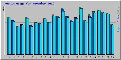 Hourly usage for November 2015