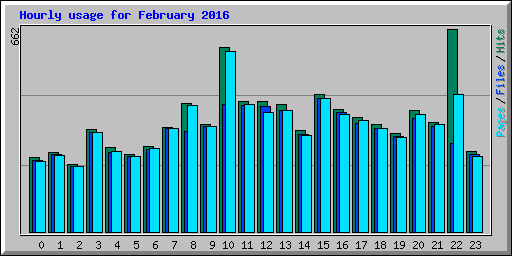 Hourly usage for February 2016