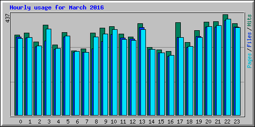 Hourly usage for March 2016