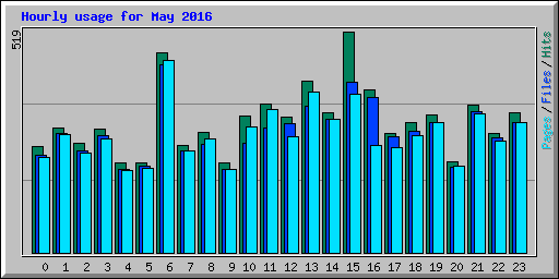 Hourly usage for May 2016