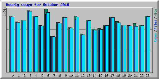 Hourly usage for October 2016