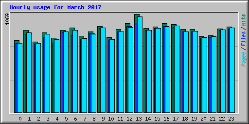 Hourly usage for March 2017