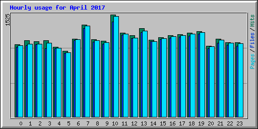 Hourly usage for April 2017