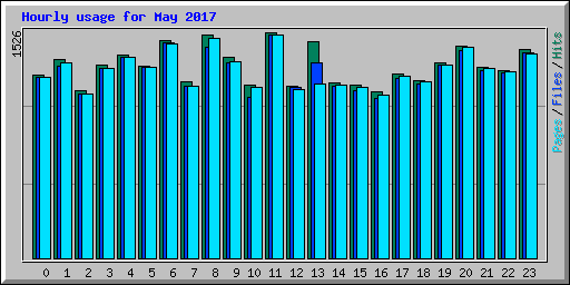 Hourly usage for May 2017