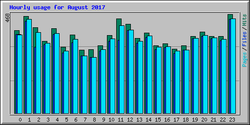 Hourly usage for August 2017