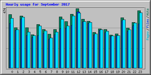 Hourly usage for September 2017