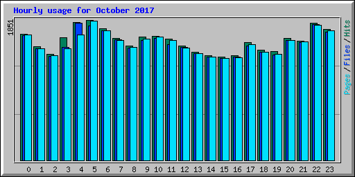 Hourly usage for October 2017