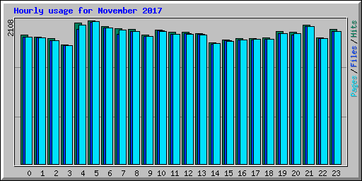 Hourly usage for November 2017