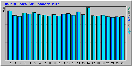 Hourly usage for December 2017