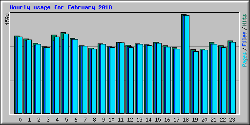 Hourly usage for February 2018