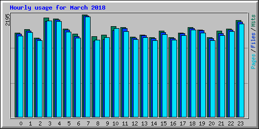 Hourly usage for March 2018