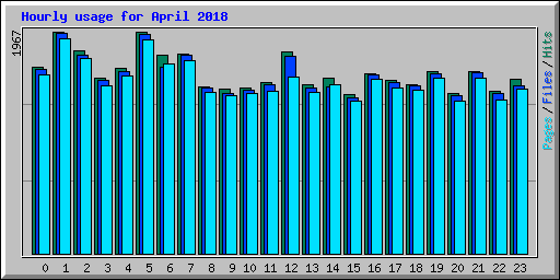 Hourly usage for April 2018