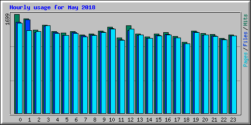 Hourly usage for May 2018