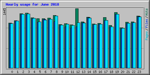 Hourly usage for June 2018