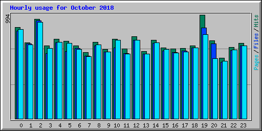 Hourly usage for October 2018