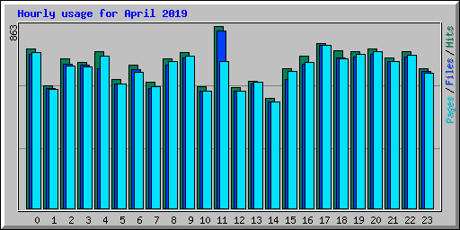 Hourly usage for April 2019