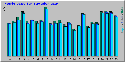 Hourly usage for September 2019