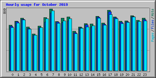 Hourly usage for October 2019