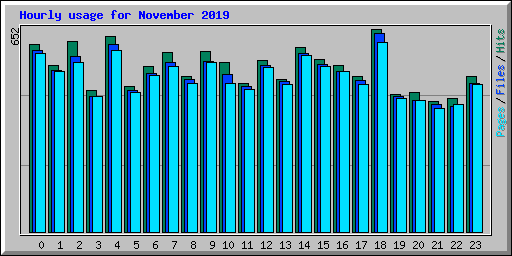 Hourly usage for November 2019