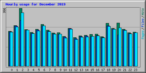 Hourly usage for December 2019