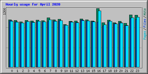 Hourly usage for April 2020