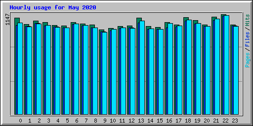 Hourly usage for May 2020