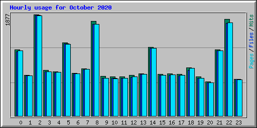 Hourly usage for October 2020