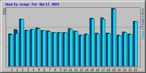 Hourly usage for April 2021