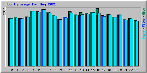 Hourly usage for May 2021
